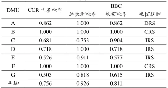 表 21  研究構面效率值  DMU  CCR 生產效率  BBC  純技術效率  規模效率  規模報酬  A  0.862  1.000  0.862  DRS  B  1.000  1.000  1.000  CRS  C  0.681  0.753  0.904  IRS  D  0.718  1.000  0.718  IRS  E  0.526  0.911  0.577  IRS  F  1.000  1.000  1.000  CRS  G  0.503  0.818  0.615  IRS 