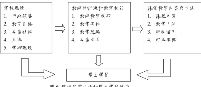 圖 6  學校品質指標和學生學習關係 