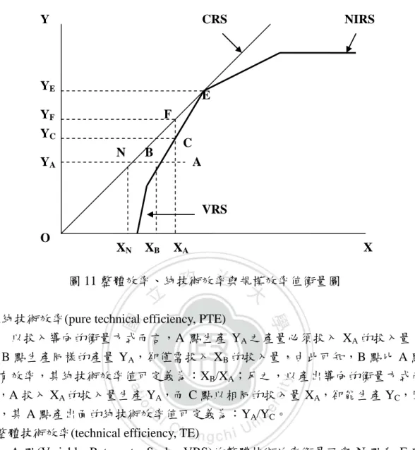 圖 11 整體效率、純技術效率與規模效率值衡量圖 