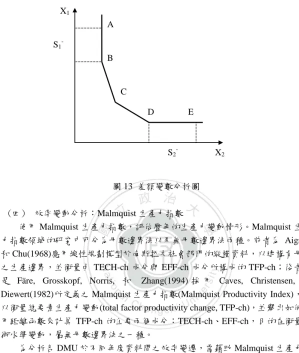 圖 13  差額變數分析圖  (四)  效率變動分析：Malmquist 生產力指數  使用 Malmquist 生產力指數，評估歷年的生產力變動情形。Malmquist 生產 力指數領域的研究中可分為母數邊界法以及無母數邊界法兩種。前者為 Aigner,  和 Chu(1968)應用線性規劃模型於南斯拉夫社會部門的縱橫資料，以建構有母數 之生產邊界，並衡量由 TECH-ch 成分與 EFF-ch 成分所構成的 TFP-ch；後者則 是 Färe,  Grosskopf,  Norris,  和   Zha
