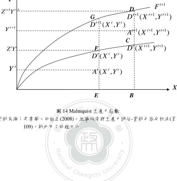 圖 14 Malmquist 生產力指數  資料來源：吳季華、何柏正(2008)。組織效率與生產力評估-資料包絡分析法(頁                        109)。新北市：前程文化 11ttYZ1YtttYZYt ),1(tttXYD ),(111tttXYD),(111tttXYA),(t1t1tXYD),(tttXYD),(tttXYAG D F C E B  X Y 1Ft