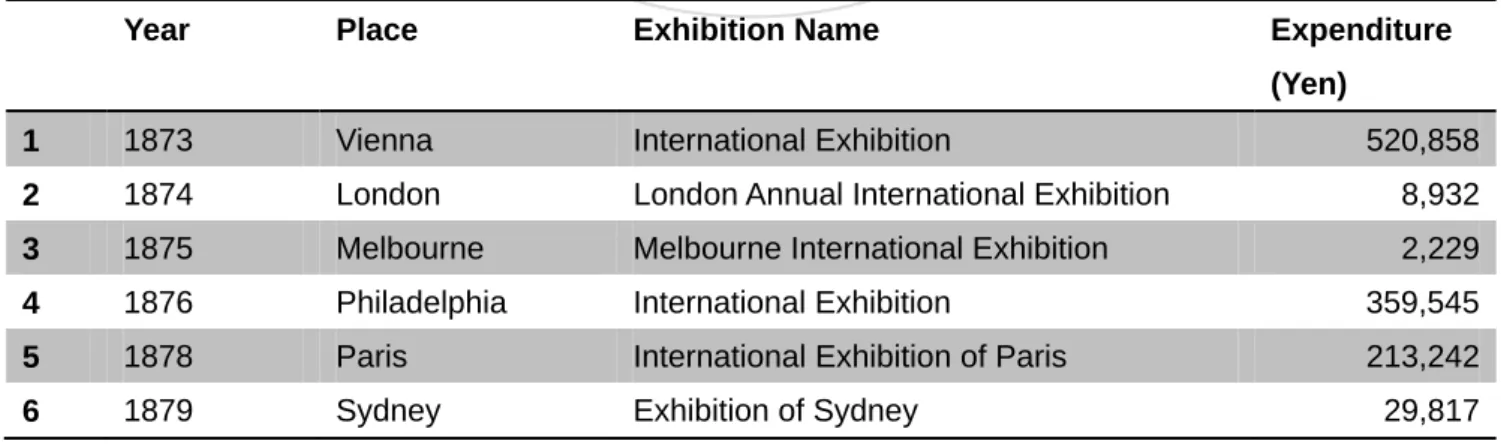 Table 2: Japan’s Participation in International Exhibitions from 1873-1910 