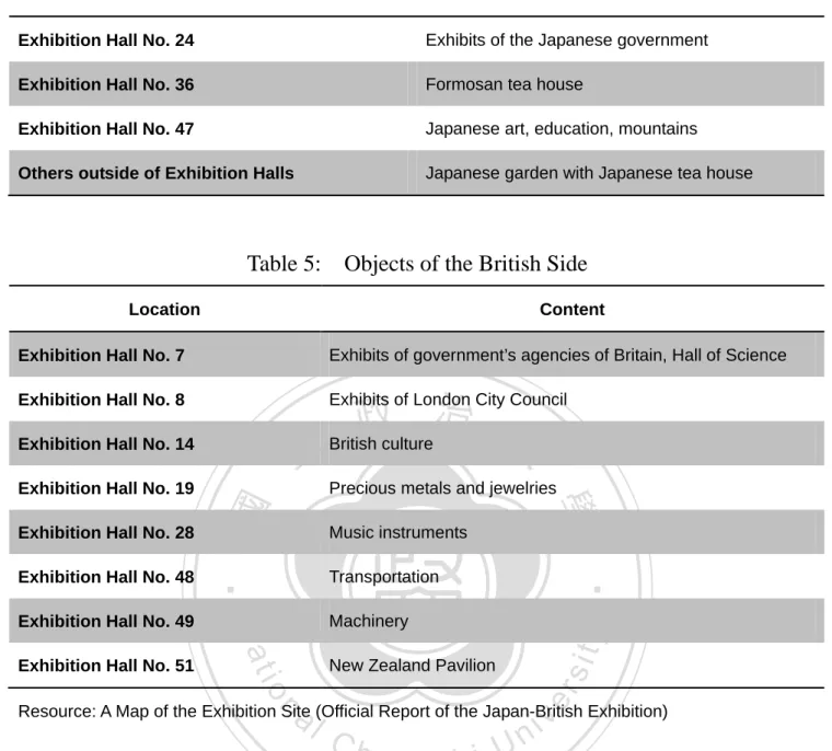 Table 5:    Objects of the British Side 