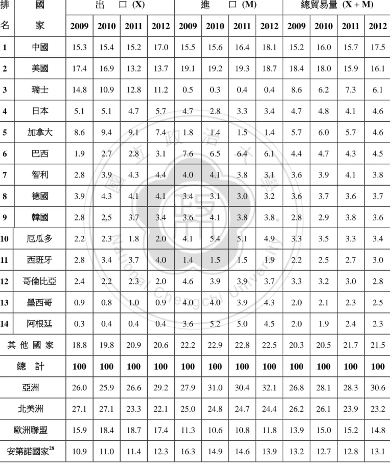 表 5-4：2009-2012 年秘魯與主要貿易夥伴及貿易區域之貿易百分比  排 名  國 家  出      口  (X)  進        口  (M)  總貿易量  (X + M)  2009  2010  2011  2012  2009  2010  2011  2012  2009  2010  2011  2012  1  中國  15.3  15.4  15.2  17.0  15.5  15.6  16.4  18.1  15.2  16.0  15.7  17.5  2  美國  17