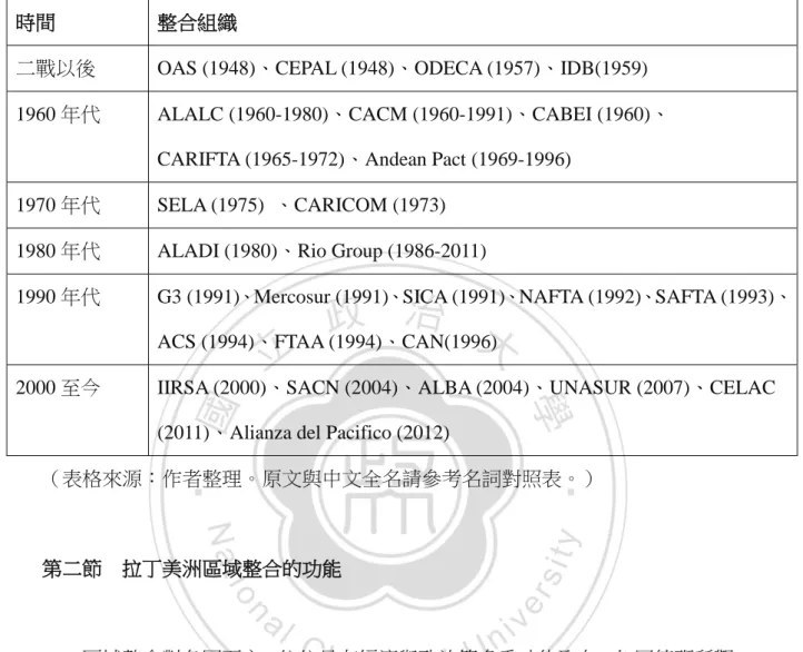 表 2-1：1945 年以後拉丁美洲區域整合組織成立年份表 