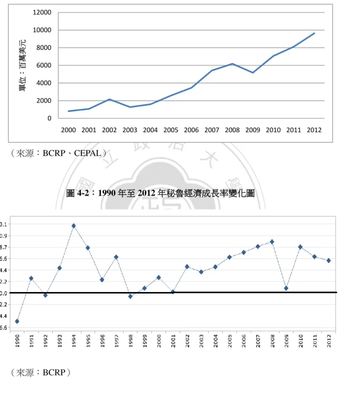 圖 4-1：2000-2012 年湧進的秘魯外國直接投資（FDI）  （來源：BCRP、CEPAL）  圖 4-2：1990 年至 2012 年秘魯經濟成長率變化圖  （來源：BCRP）      即使總體經濟表現優良，祕魯和其他拉丁美洲國家一樣擁有結構性問題－國 內產業結構單純。90 年代開始的貿易改革開放政策，對經濟發展格局同時也起 了重大的影響。一方面，貿易改革開放促進了對外貿易，大幅刺激了經濟成長； 另一方面，貿易改革開放也對經濟結構產生影響：在國內，由於國際貿易的發展020004000600080