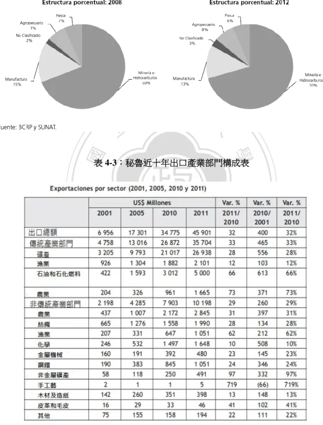 圖 4-3：2008 年與 2012 年出口部門分布圓餅圖 