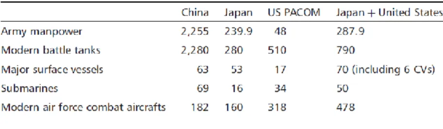 表 1-3、1999-2005 年中國大陸及日本國防開支 
