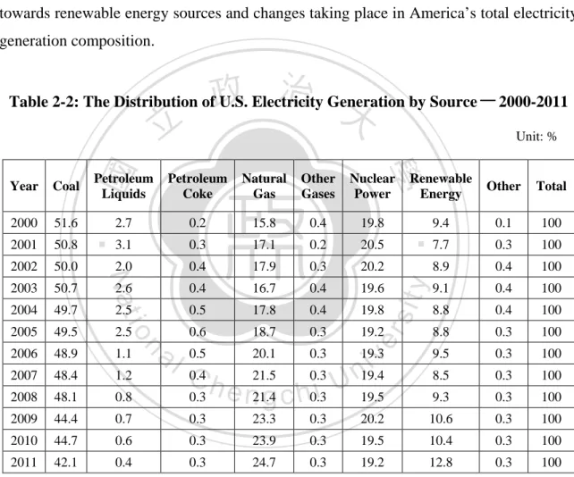 Table 2-2: The Distribution of U.S. Electricity Generation by Source － 2000-2011 