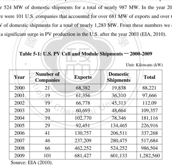 Table 5-1: U.S. PV Cell and Module Shipments － 2000-2009 