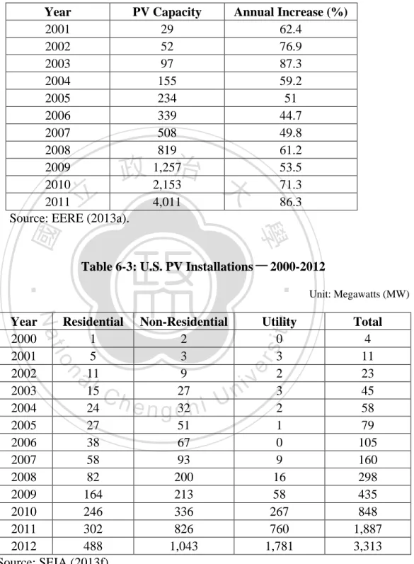 Table 6-2: U.S. PV Annual Increase － 2001-2011 