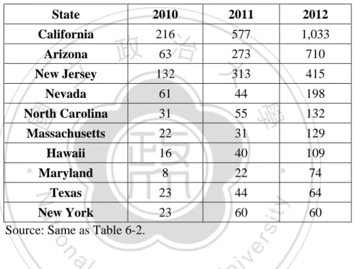 Table 6-4: Top U.S. State PV Installations    