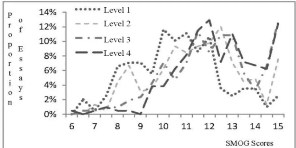 Figure 4. Distributions of SMOG scores for different levels of essays 