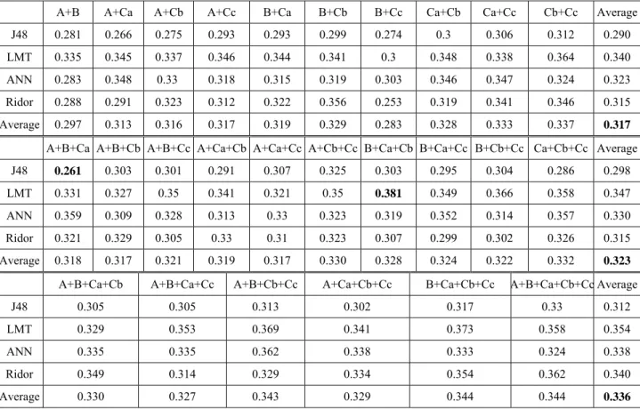 Table 6 shows the F measures that were achieved when we combined the basic features  to predict the readability