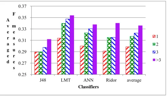 Figure 5 shows the trends of improving performance for our classifiers when we  employed more feature groups