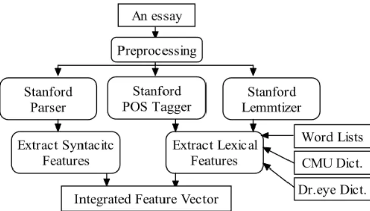 Figure 1. Converting an essay into an instance 