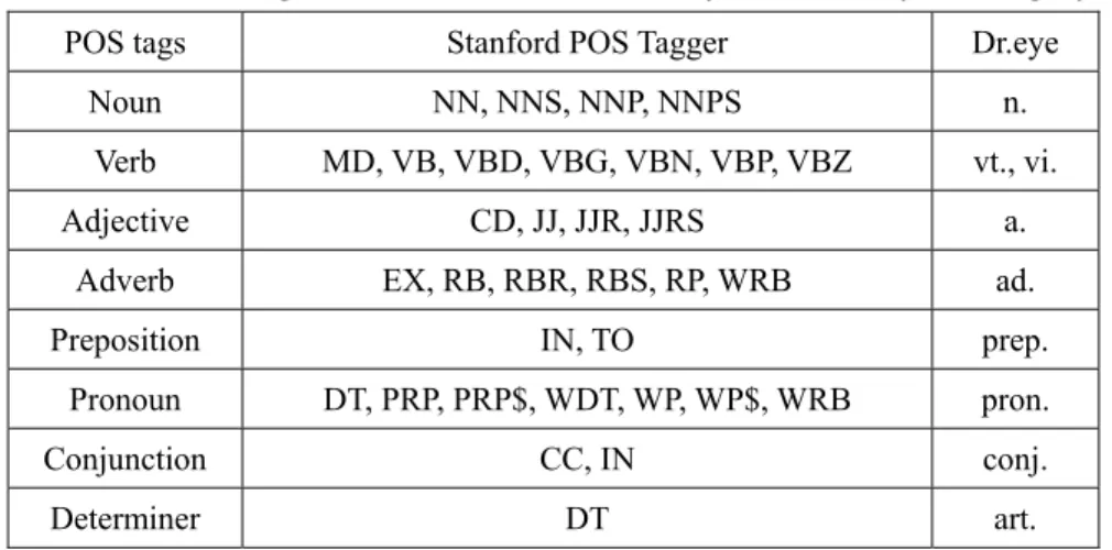 Table 3. Converting a POS in Penn TreeBank system to Dr.eye’s category 