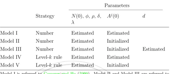 Table 3.1: Summary of Estimated Learning Models Parameters Strategy N(0), φ, ρ, δ,