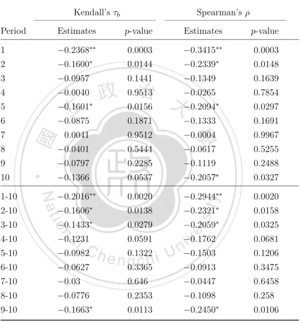 Table 4.1: Correlation coefficients between WMC scores and guessing differ- differ-ences in the beauty contest experiment