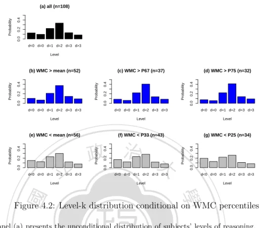 Figure 4.2: Level-k distribution conditional on WMC percentiles