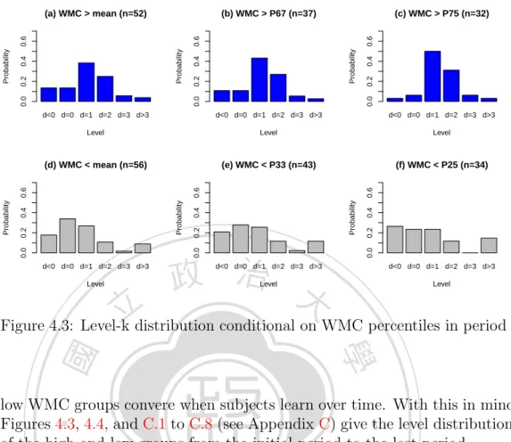 Figure 4.3: Level-k distribution conditional on WMC percentiles in period 1