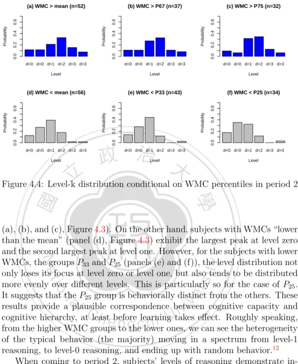 Figure 4.4: Level-k distribution conditional on WMC percentiles in period 2