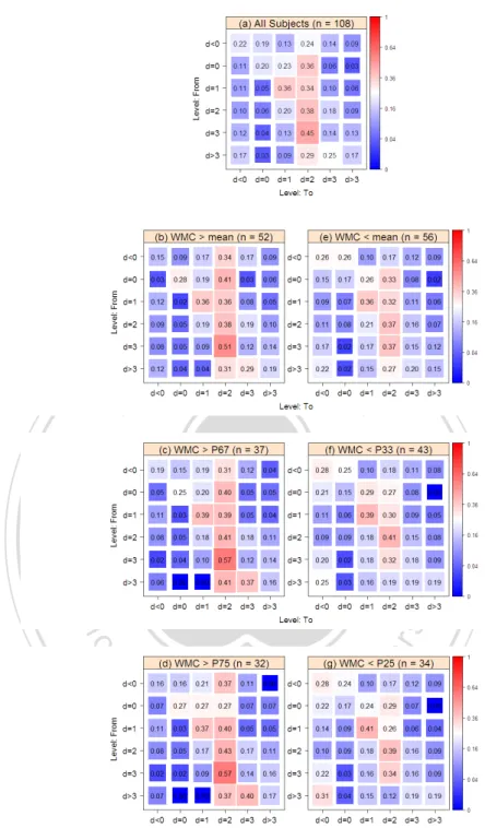 Figure 4.5: Markov Transition Matrix of the State Space of Reasoning Levels, Estimated Using the Pool of 10 Periods