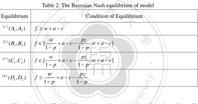 Table 2. The Bayesian Nash equilibrium of model 