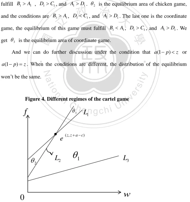 Figure 4 portray the equilibrium area of the three kinds of game.   1   is the area of  prisoners’ dilemma game