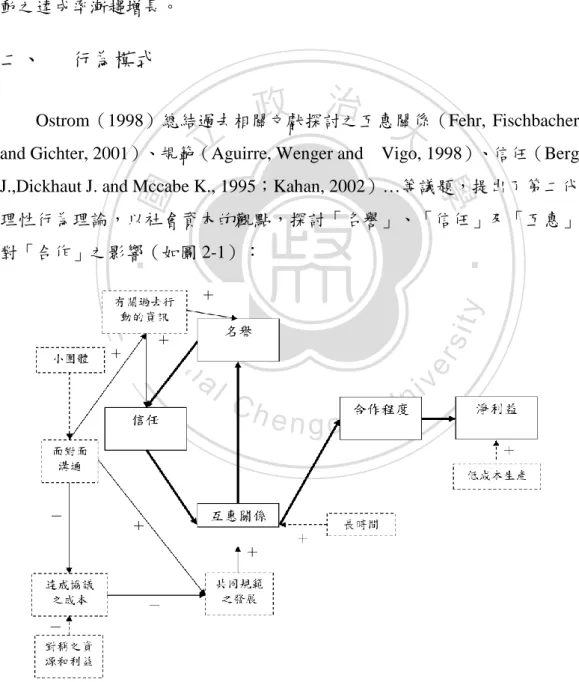 圖 2-1  第二代理性行為模型架構  資料來源：Ostrom, 1998 