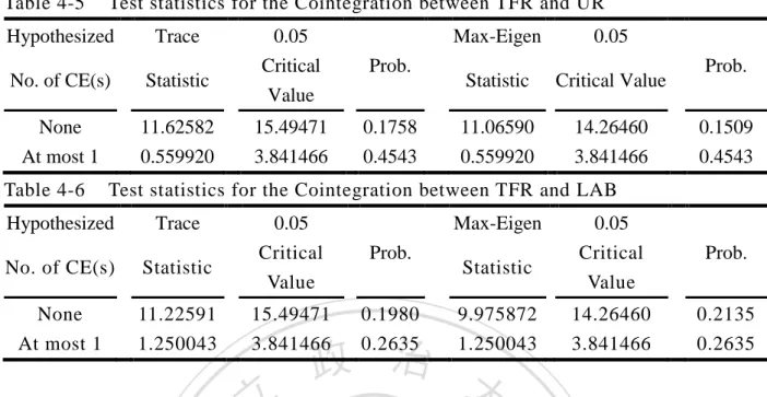 Table 4-5    Test statistics for the Cointegration between TFR and UR  Hypothesized    Trace  0.05 
