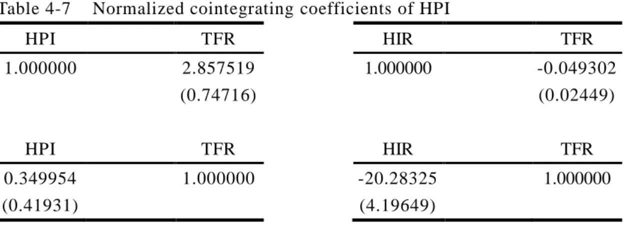 Table 4-7    Normalized cointegrating coefficients of HPI