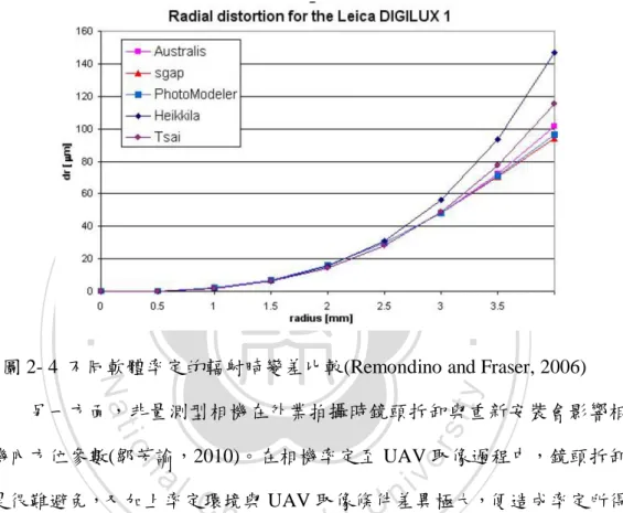 圖 2- 4 不同軟體率定的輻射畸變差比較(Remondino and Fraser, 2006) 另一方面，非量測型相機在外業拍攝時鏡頭拆卸與重新安裝會影響相 機內方位參數(鄒芳諭，2010)。在相機率定至 UAV 取像過程中，鏡頭拆卸 是很難避免，又加上率定環境與 UAV 取像條件差異極大，便造成率定所得 相機參數不適用於描述航拍時相機之狀態，若於空三平差過程使用該組相 機參數將造成系統誤差。甚至在取像過程中，光線因相機透鏡而折射及大 氣條件的影響，使其行進方向偏離直線，導致像空間的變形。若欲維持共 線