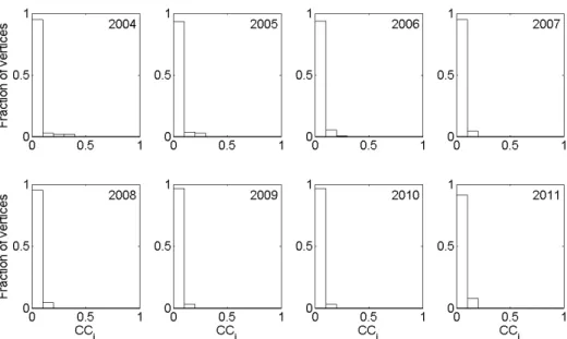 Figure 7 The histograms of CCi in BA networks, where the bin size is 0.1 
