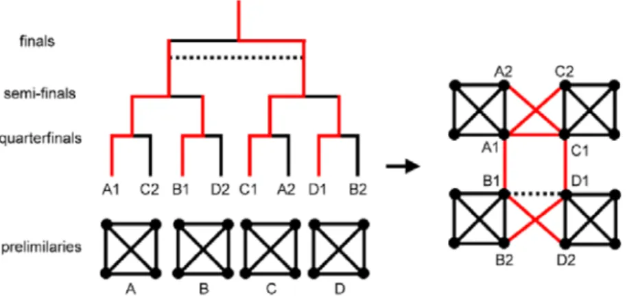 Figure 1 Network representation of a tournament 