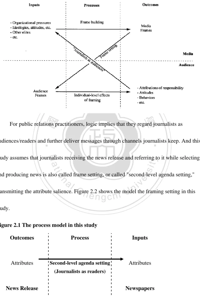 Figure 2.1 The process model of framing research (Scheufele, 1999) 