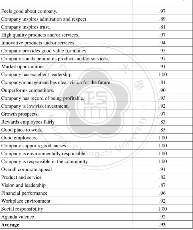 Table 3.2 Intercoder reliability for the content analysis (Kappa Coefficients) 