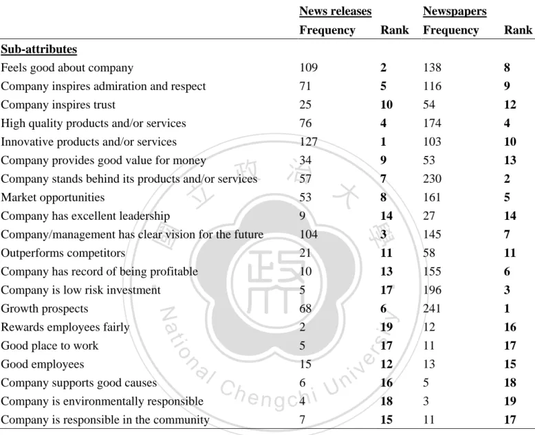 Table 4.1 Frequency and rank of sub-attributes in the news release and newspaper 