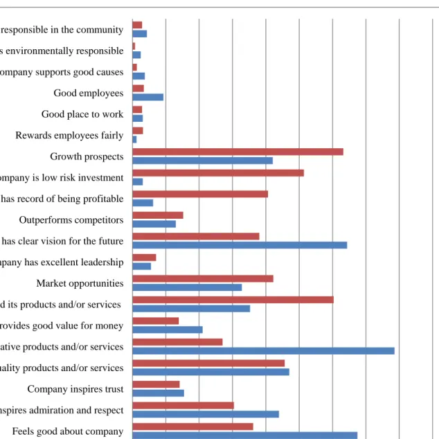 Figure 4.1 The percentage of sub-attributes in the news release and the news coverage 