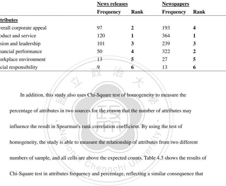 Table 4.2 Frequency and rank of attributes in the news release and newspapers 