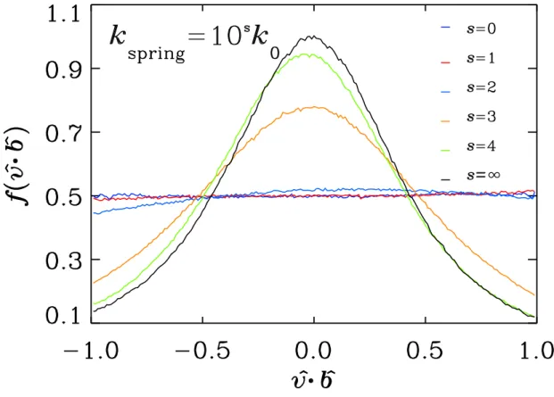 Fig. 2. (Color online)Distributions f for the direction cosine ˆ v ·ˆb between the velocity direction ˆ v of a monomer site and its bond direction ˆ v along a polymer chain in the systems of N P = 40 polymer chains, each containing n = 100 monomers, mixed 
