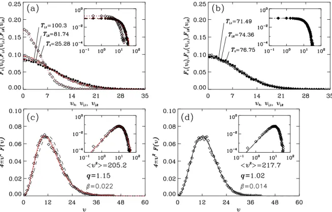 Fig. 3. Distributions (probability density functions) of velocity components in parallel to (diamond), or in perpendicular to (ﬁlled circle and open circle, corresponding to the normal direction of the plane extended by the consecutive bond vectors and the