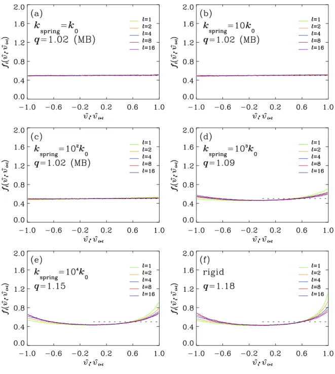 Fig. 4. (Color online) Distributions f l of the cosine ˆ v i · ˆv i+l for l = 1, 2, 4, 8 and 16, observed in the curved frame, for mixed systems described in Fig.1, with monomers along a chain connected by springs of strength (a) k spring = k 0 , (b) k spr