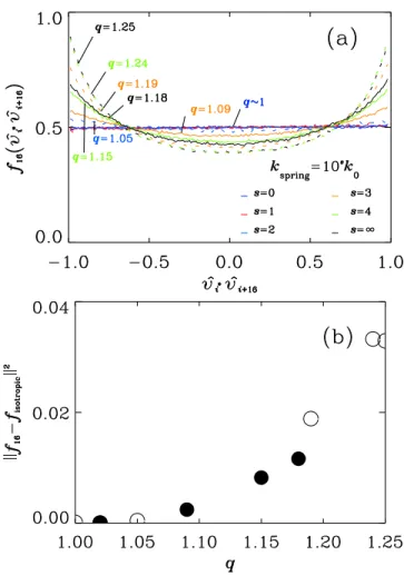 Fig. 5. (Color online) (a) function f l , l = 16, and (b) its deviation f l − f isotropic  2 from the distribu- distribu-tion for random uncorrelated situadistribu-tion versus q-parameter, for the 6 systems considered in Fig