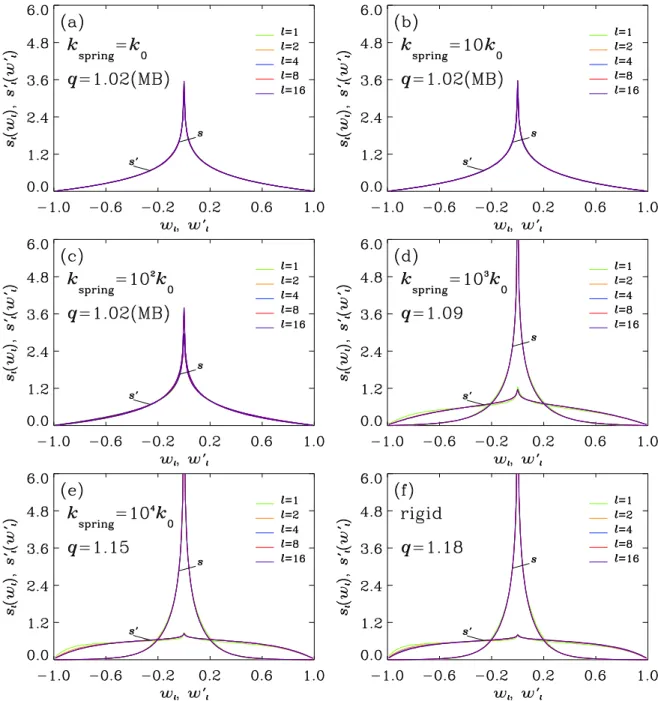 Fig. A ·2. (Color online) Functions s l and s  l deﬁned by Eqs. (A ·1) and (A·2), for l = 1, 2, 4, 8 and 16, for mixed systems described in Figs