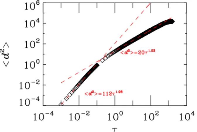 FIG. 2: Mean square displacement < r 2 > of stock return as functions of time interval τ (in unit of second), for 345 US stocks selected from S&amp;P 500, over the month January of 1996 obtained (a) before and (b) after smoothing the price data (see 