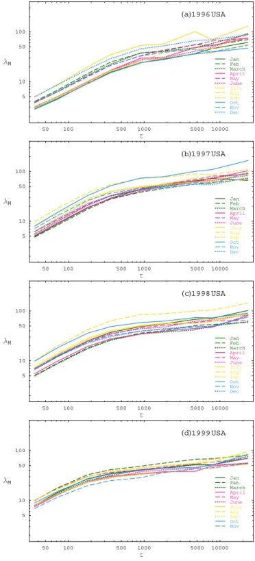 FIG. 4: (Color online)λ M versus τ for τ =36, 72, 180, 360, 900, 4680, 7800 and 23400 seconds, for 25 trading days beginning the ﬁrst trading day each month over 1996 (a), 1997 (b), 1998 (c) and 1999 (d) for 345 US stocks.