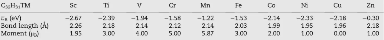 Table 1 – Binding energy (E B ) for the adsorption of a transition-metal atom taking place of the missing hydrogen