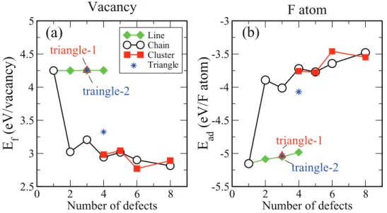 FIG. 2. (a) Formation energies for chains, lines, and clusters of H vacancies in graphane