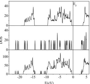 Fig. 5. DOS for a pristine ( 13 , 0 ) BNNT (top panel), an isolated guanine molecule (middle panel), and their combined structure (bottom panel) as shown in Fig